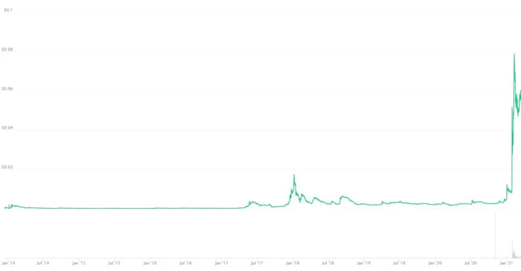 DOGE Price: CoinMarketCap