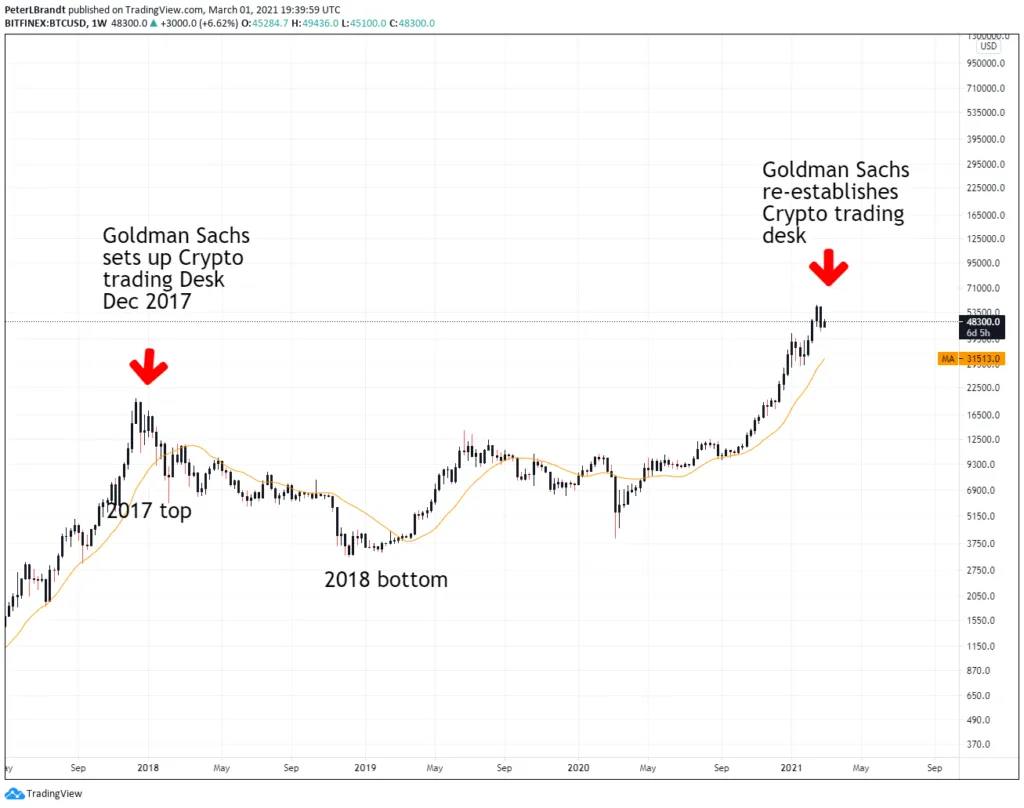 Nhìn lại thời điểm Goldman Sachs gia nhập thị trường trong quá khứ.