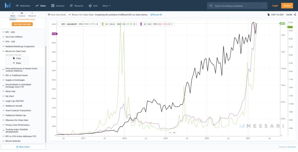 Messari cũng cung cấp và trình bày nhiều dữ liệu on-chain (miễn phí) đáng giá. Hơn cả một trang theo dõi giá thông thường.