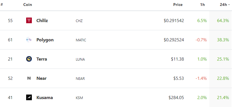 Top 100 đồng coin tăng giá lớn nhất lại một lần nữa là Chiliz (CHZ)