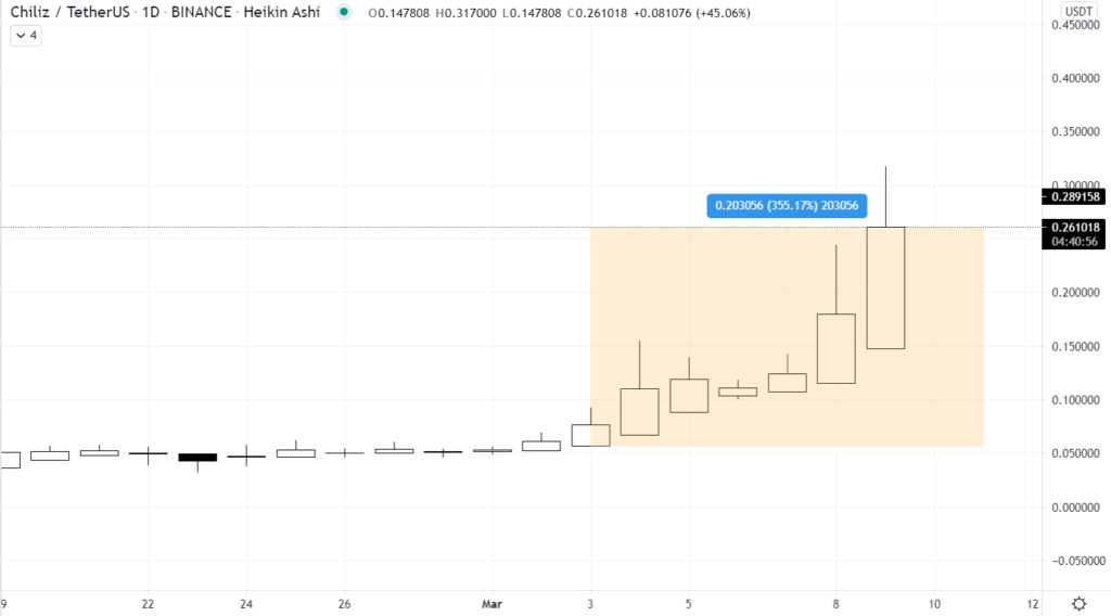 Top 100 đồng coin tăng cao nhất tuần