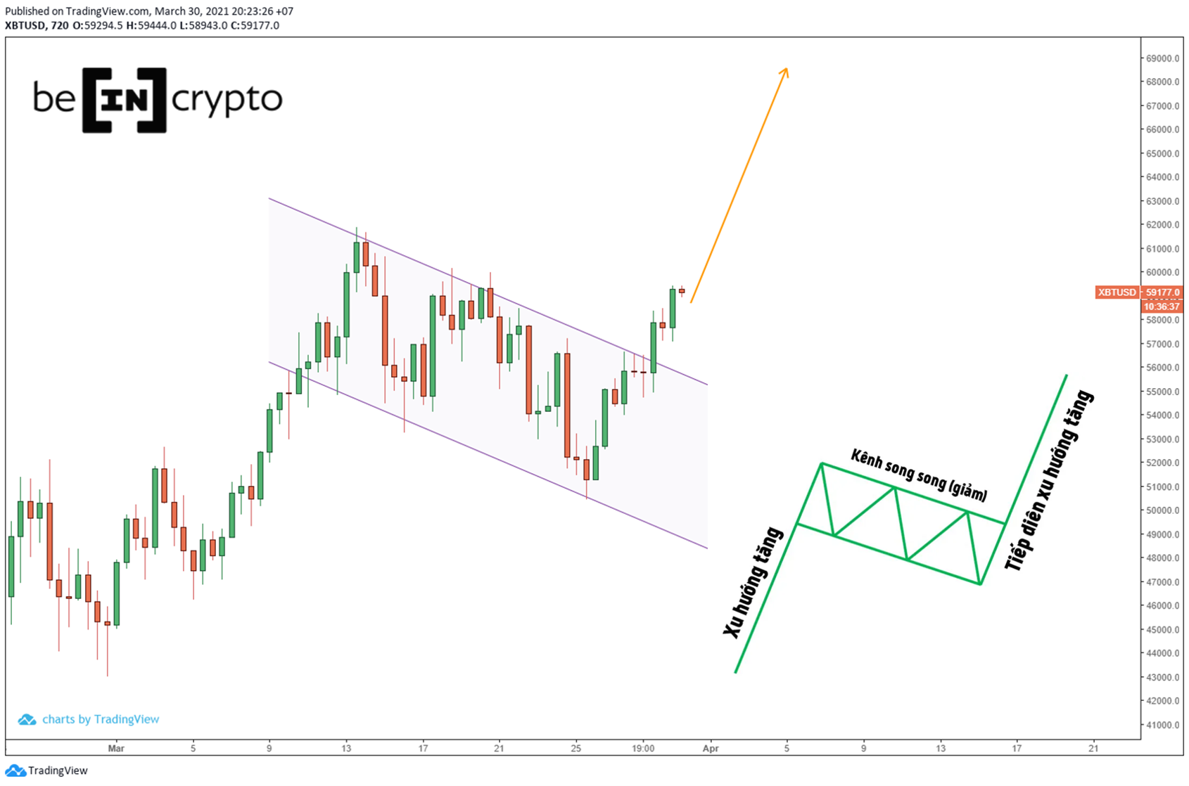 BTC có khả năng đạt đến gần 70,000 đô la.