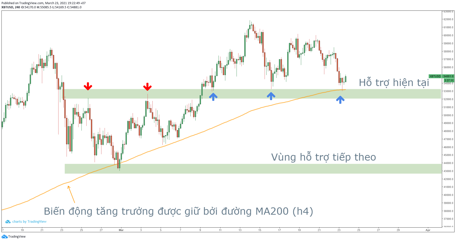 Phân tích kỹ thuật Bitcoin khung H4.