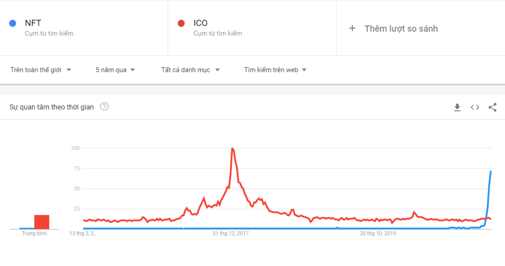 So sánh mối quan tâm NFT và ICO.