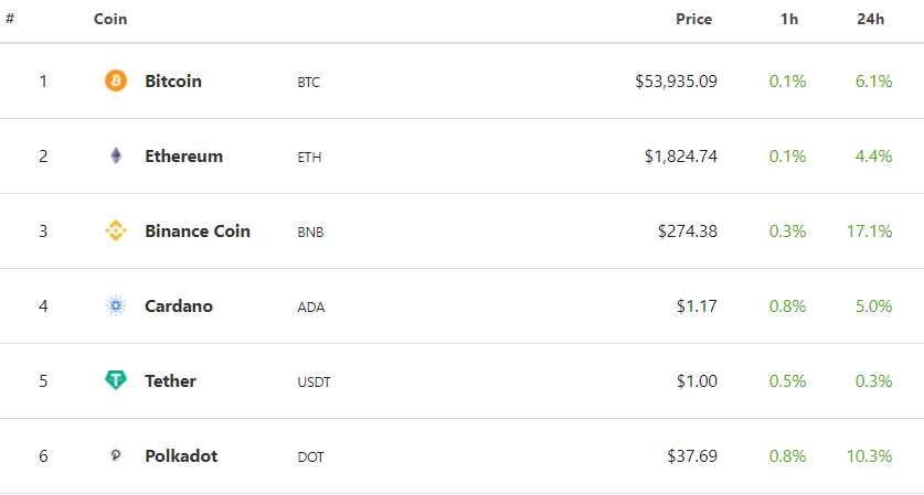 tăng trưởng đáng chú ý nhất trong top 10 là Binance Coin (BNB).