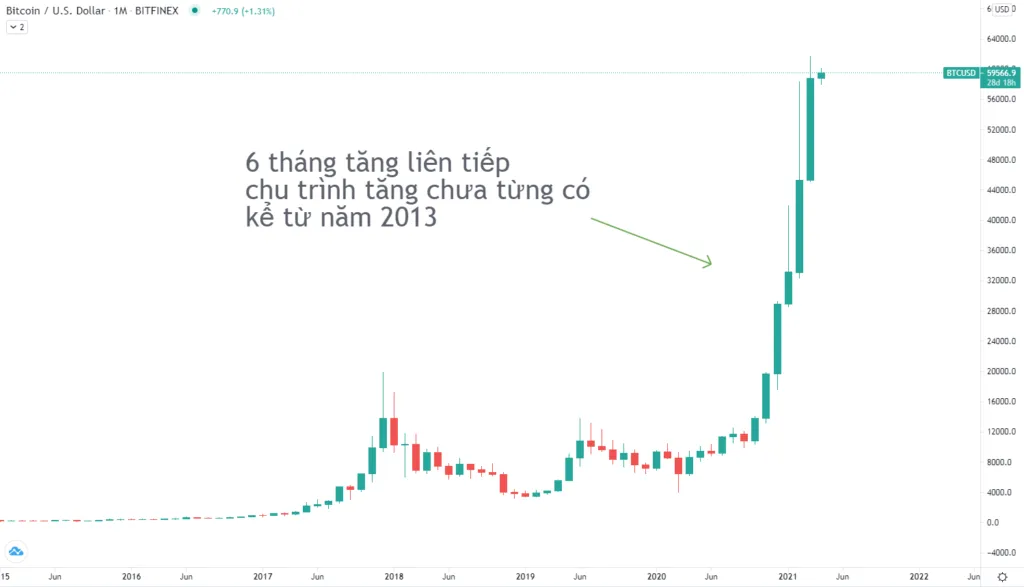Giá Bitcoin tăng 6 tháng liên tiếp là điều chưa từng có từ trước đến nay.