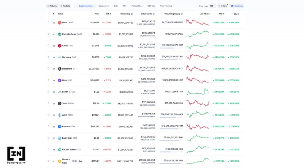BNB TOP 20 COIN tang truong manh nhat