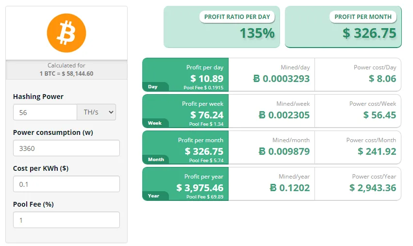 Bảng lợi nhuận đào Bitcoin. Nguồn: CryptoCompare