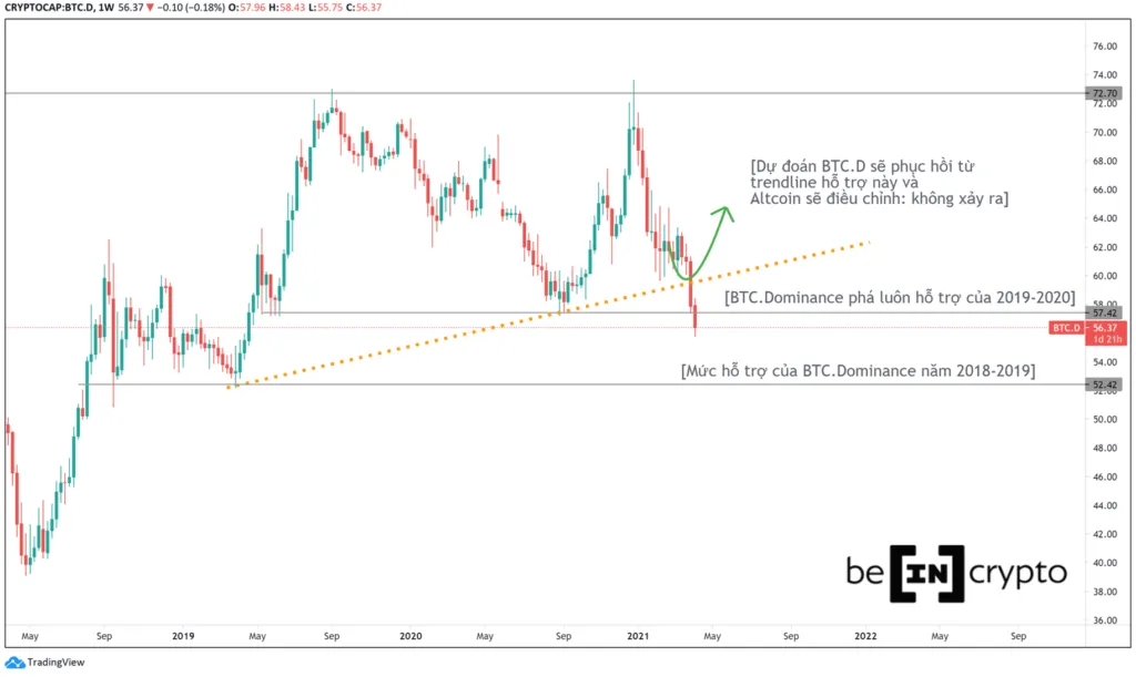 Dự đoán về việc Bitcoin Dominance sẽ phục hồi từ trendline chéo đã không xảy ra.