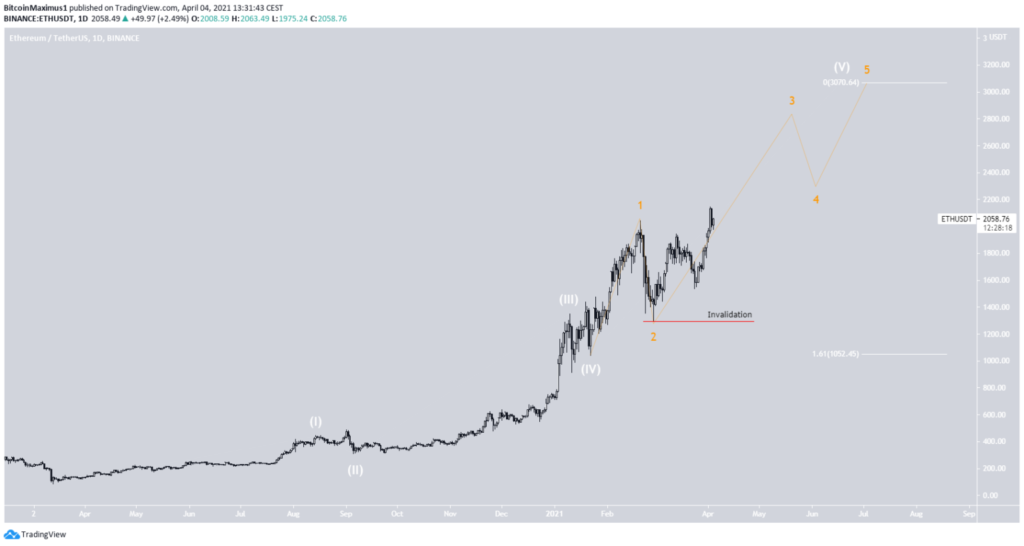 Biểu đồ ETH theo TradingView eth