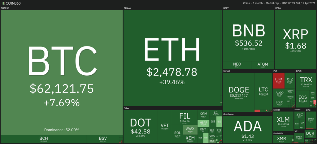 Crypto/USD tăng một màu xanh trong tháng qua.