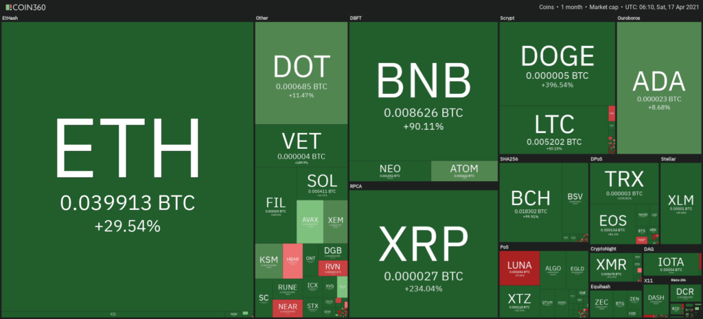 Altcoin/BTC cũng một màu xanh rực rỡ.