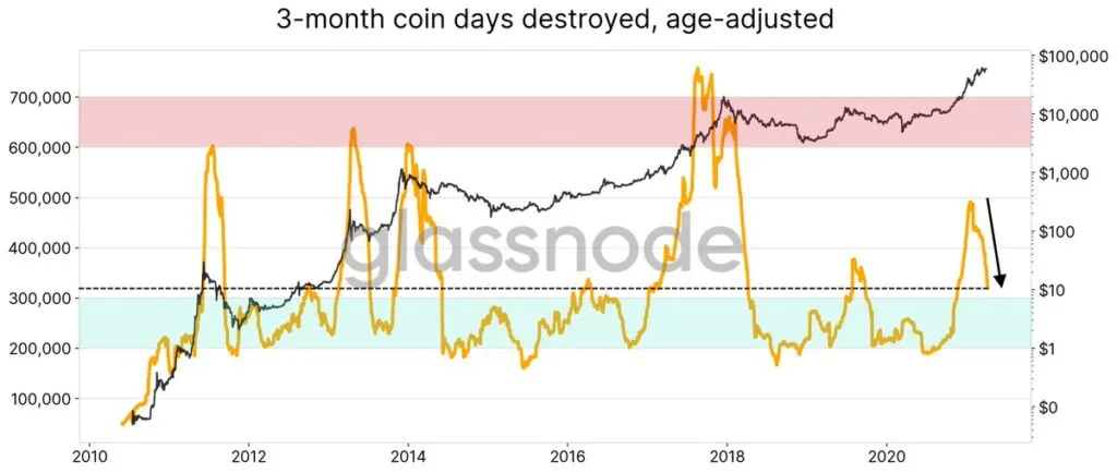 Coin Days Destroyed (CDD) trong khung 3 months. Nguồn: @n3ocortex