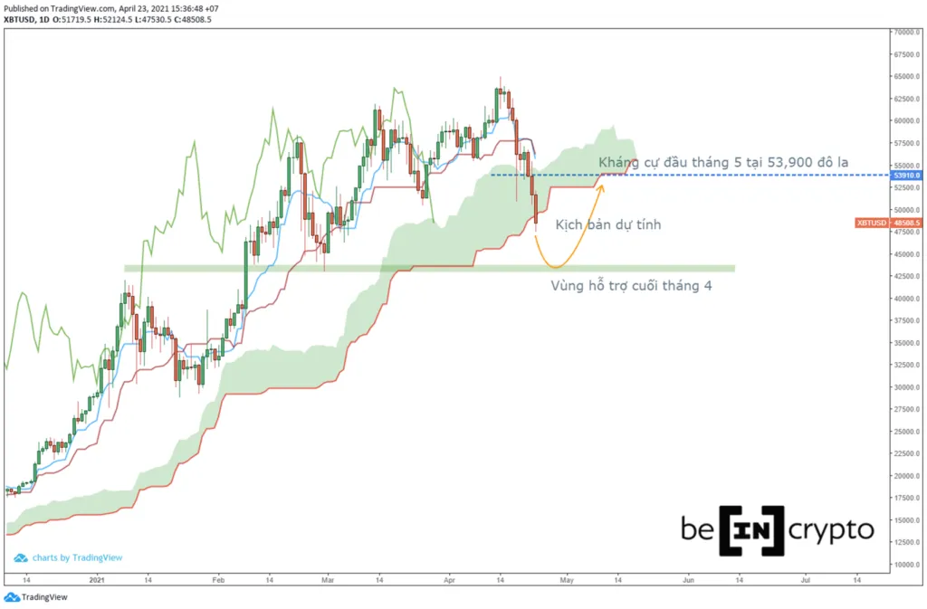 Kịch bản dự tính cho giá Bitcoin tháng 5.