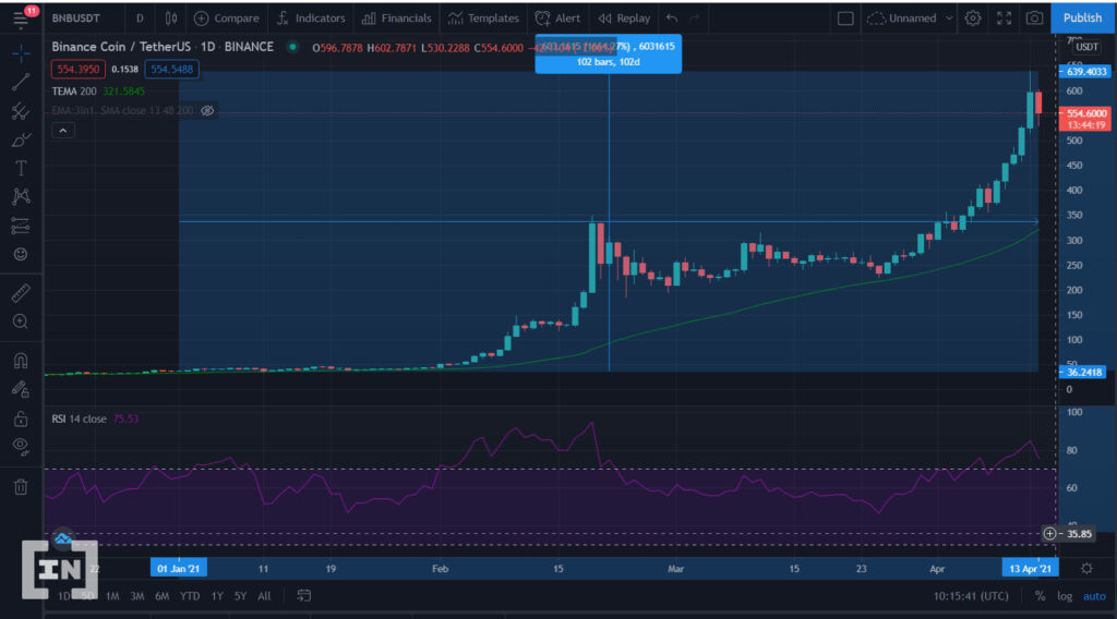 Nếu bạn hold 100BNB vào đầu năm nay, bạn đã kiếm dc bao nhiêu
