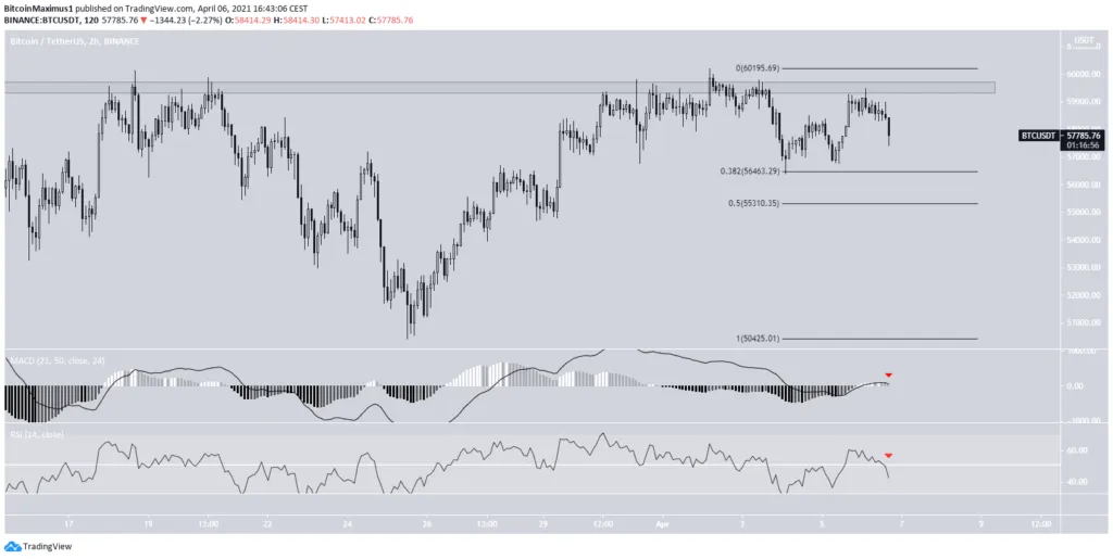 Phân tích giá Bitcoin (BTC)