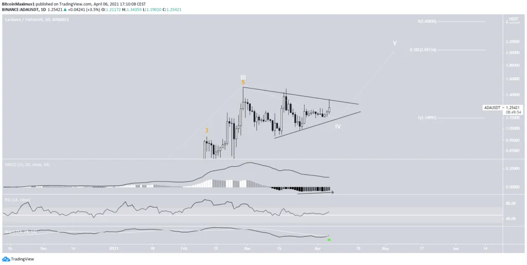 Cardano (ADA)