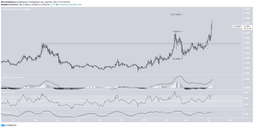 Phân tích giá Tezos (XTZ)