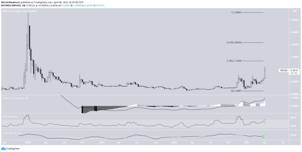 Phân tích giá XRP (XRP)