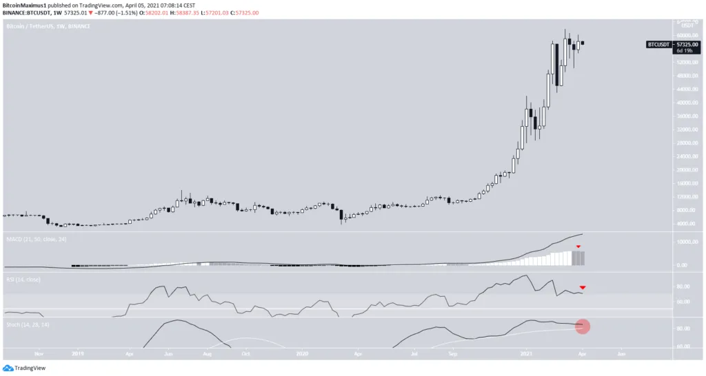 Phân tích kỹ thuật Bitcoin