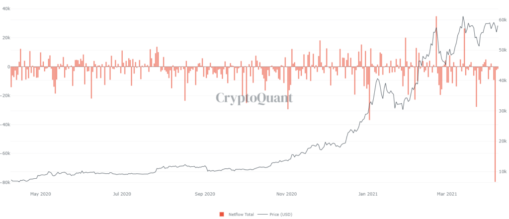 Biểu đồ so sánh giá Bitcoin và lượng Bitcoin ra/vào các sàn giao dịch.