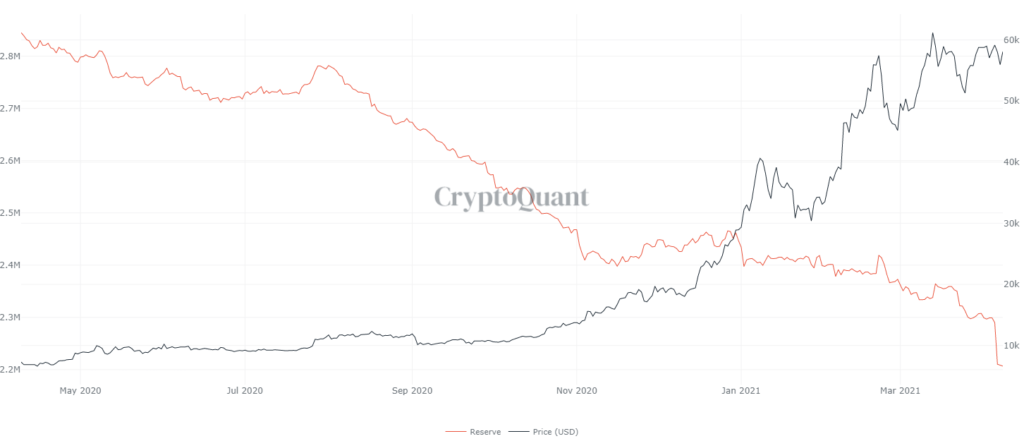 Lượng BTC đang được các sàn nắm giữ. Nguồn: CryptoQuant.