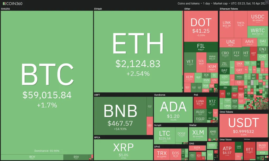 Bitcoin Dominance giảm sâu nhưng Altcoin tăng không đồng đều. Chủ yếu dành cho ETH và BNB.