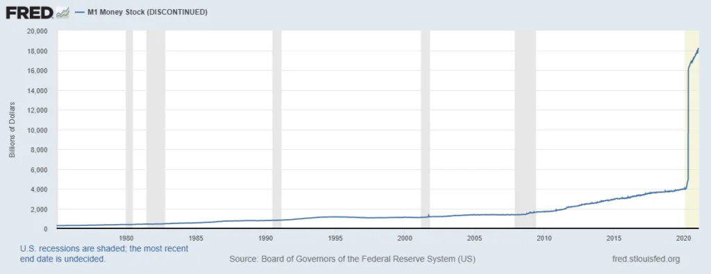 M1 Money Stock: Fred