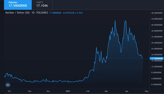 Giá RARI từ tradingview