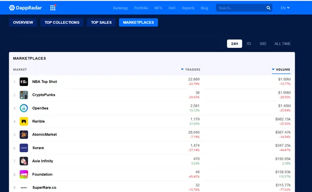 Thị trường NFT: DappRadar