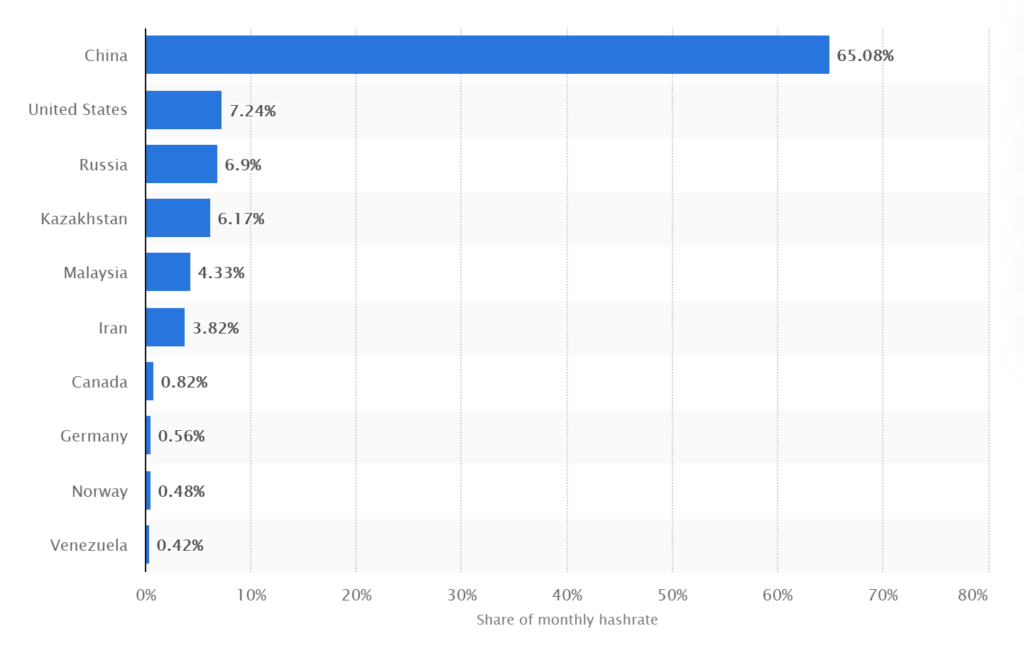 Sự phân bố của hashrate trong khai thác Bitcoin trên toàn cầu. Nguồn: © Statista 2021