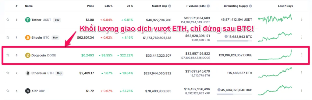 Doge đang trong trong trạng thái "dưới một người, trên vạn người". Nguồn: CoinmarketCap.
