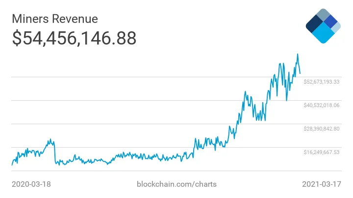 Doanh thu của thợ mỏ. Nguồn: Blockchain.com