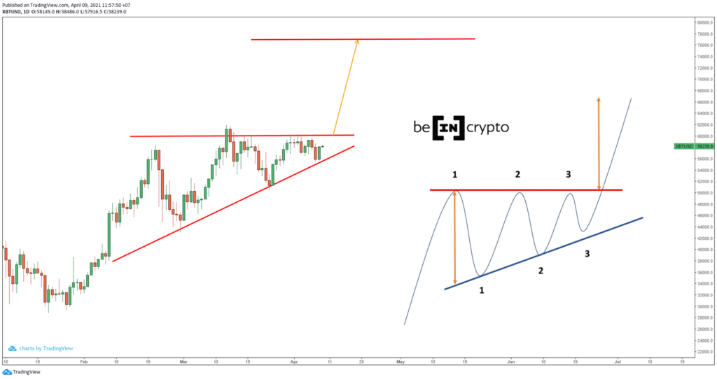 Phân tích giá Bitcoin cho thấy mô hình tam giác tăng.
