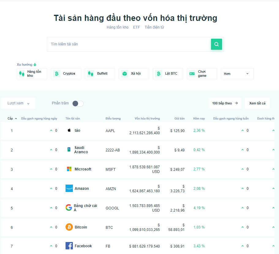 vốn hoá lớn nhất thế giới