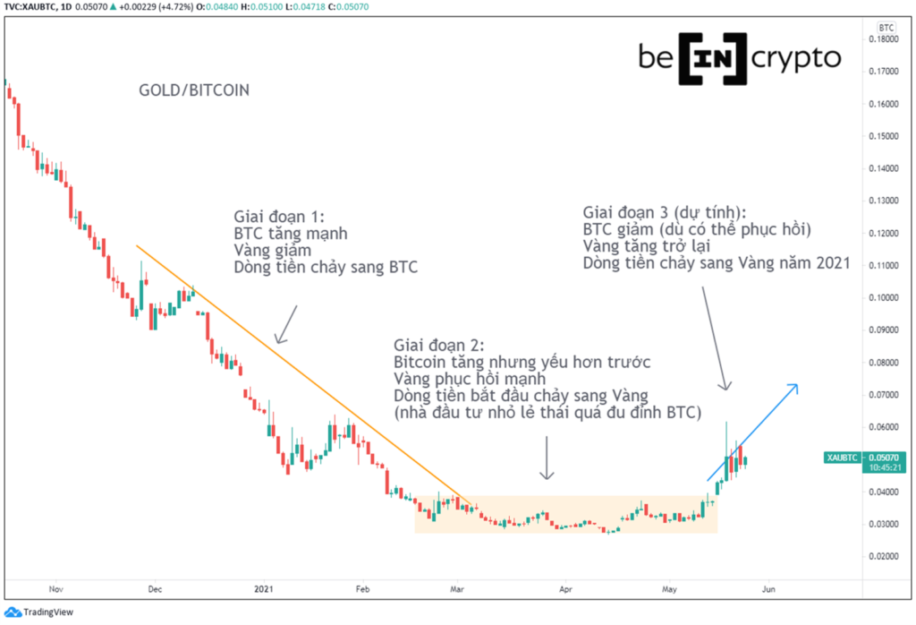 Ba giai đoạn rõ ràng trong mối tương quan giữa Vàng và Bitcoin.