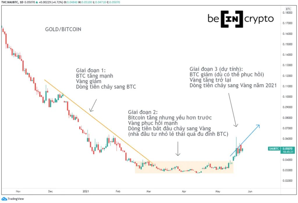 Ba giai đoạn rõ ràng trong mối tương quan giữa Vàng và Bitcoin.