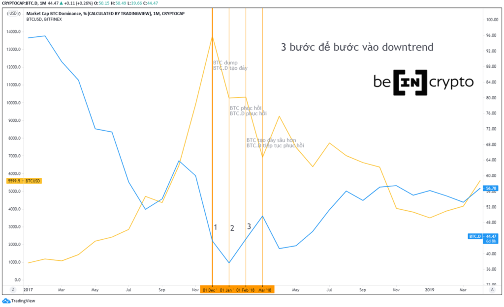 3 bước để bước vào downtrend của 2017-2018.