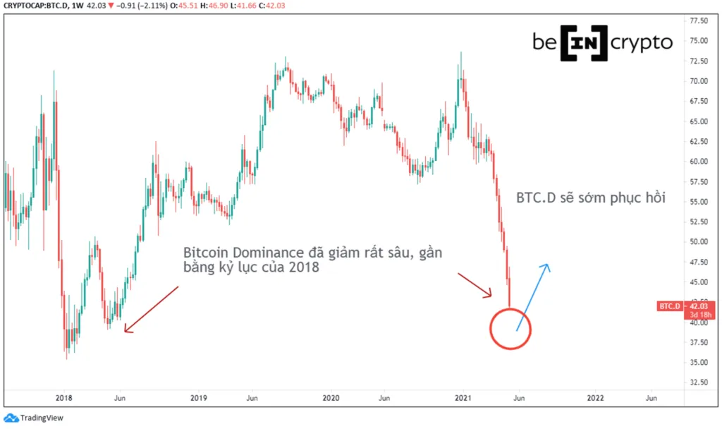 Bitcoin Dominance (BTCD) lại giảm sâu, xuống mức thấp nhất kể từ năm 2018