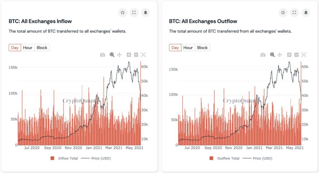 Lượng nạp Bitcoin lên sàn và rút Bitcoin ra khỏi sàn lập kỷ lục cùng một lúc. Nguồn: Cryptoquant.
