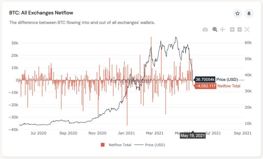 Netfow thể hiện tỷ lệ giữa inflow và outflow của Bitcoin.