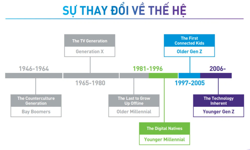 Timeline phân chia thế hệ. Nguồn: Appota