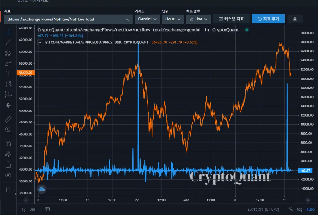 Một ví dụ khác về việc cá voi nạp BTC lên sàn thì ngay sau đó Bitcoin điều chỉnh rất mạnh.