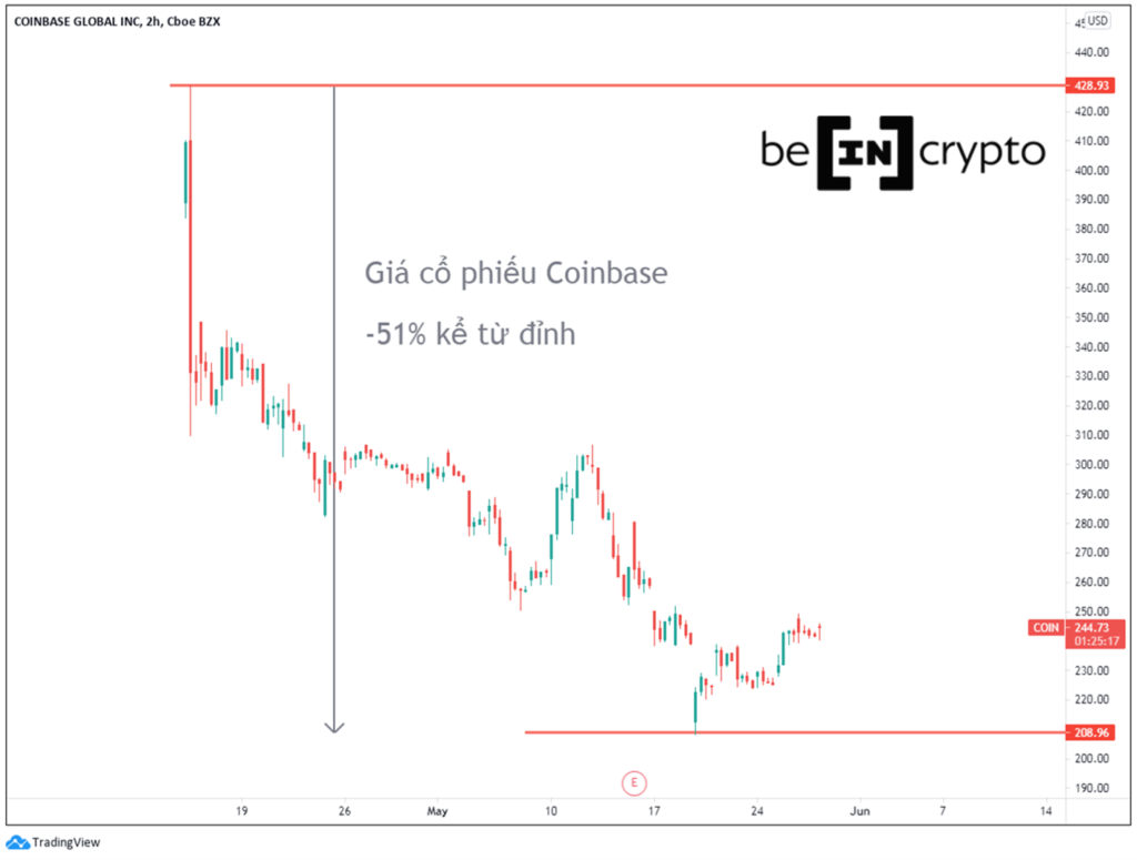 Biểu đồ cổ phiếu Coinbase.
