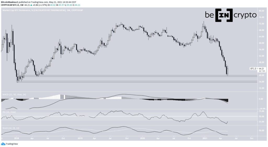 Chỉ số Bitcoin Dominance