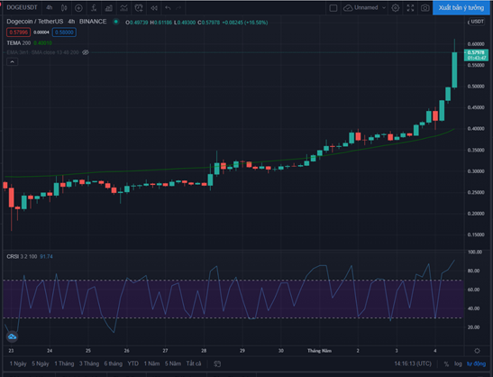 Dogecoin thiết lập mức ATH 0.6 USD