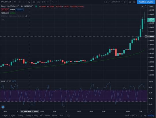 Dogecoin thiết lập mức ATH 0.6 USD
