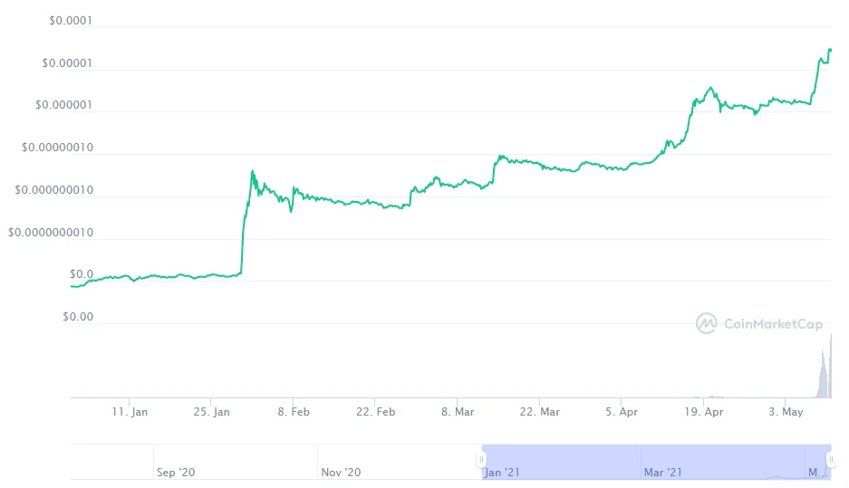 Biểu đồ tăng giá của SHIB. Nguồn. CoinmarketCap.