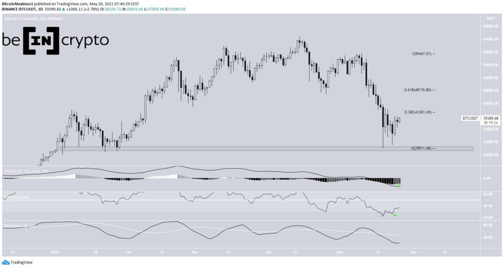 Biểu đồ giá BTC hàng ngày