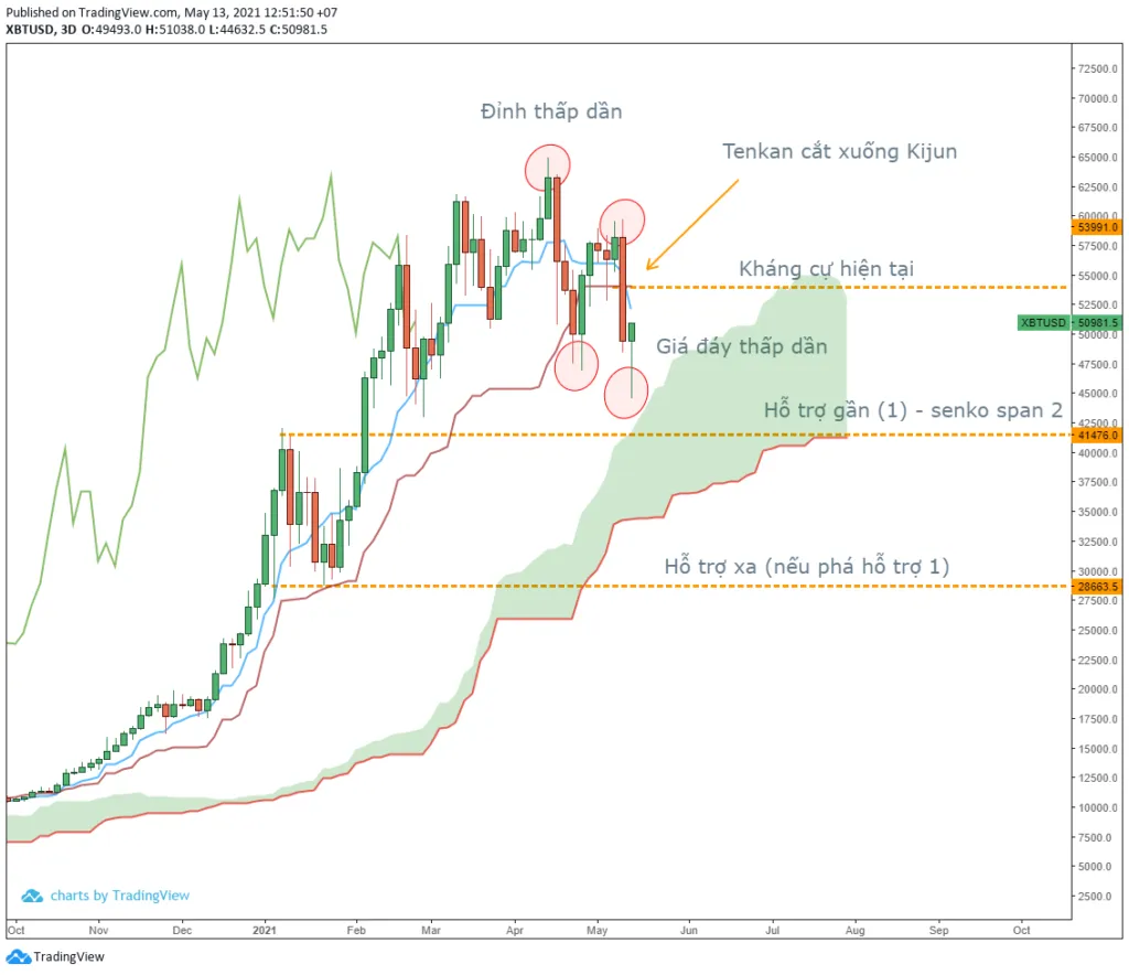 Phân tích kỹ thuật Bitcoin khung 3D.